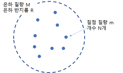 은하 질량 추정 - 비리얼 정리를 통한 천체의 질량 추정 방법